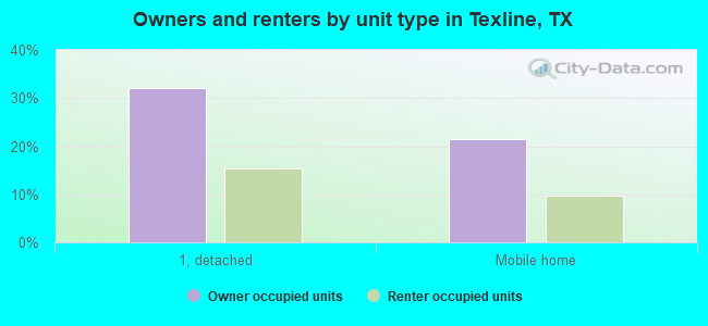 Owners and renters by unit type in Texline, TX