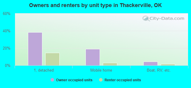 Owners and renters by unit type in Thackerville, OK