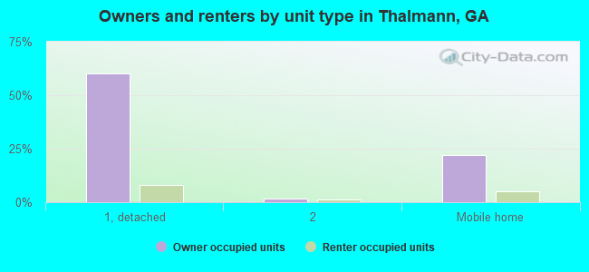 Owners and renters by unit type in Thalmann, GA