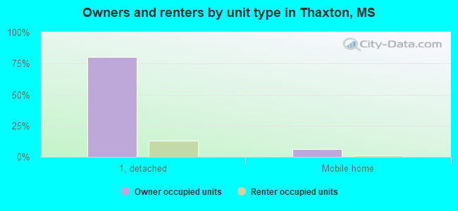 Owners and renters by unit type in Thaxton, MS