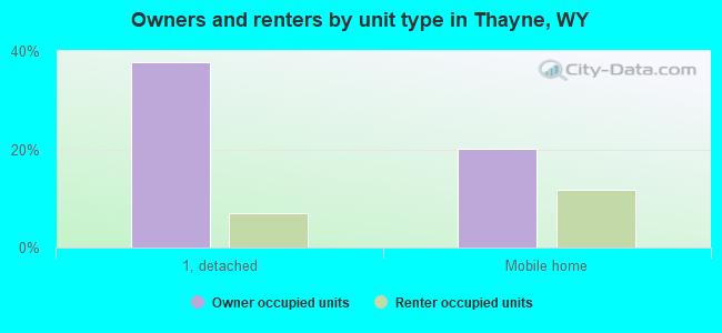 Owners and renters by unit type in Thayne, WY
