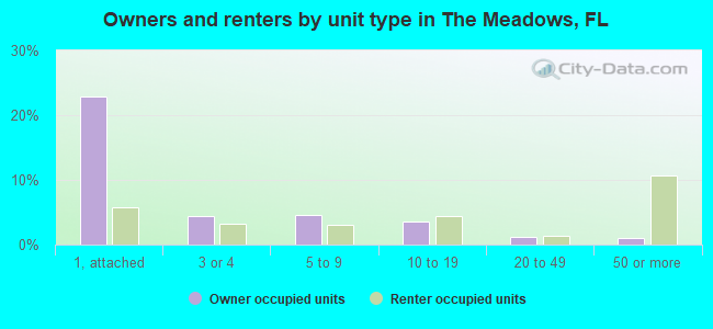 Owners and renters by unit type in The Meadows, FL