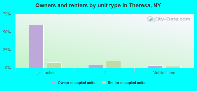 Owners and renters by unit type in Theresa, NY