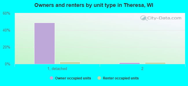 Owners and renters by unit type in Theresa, WI