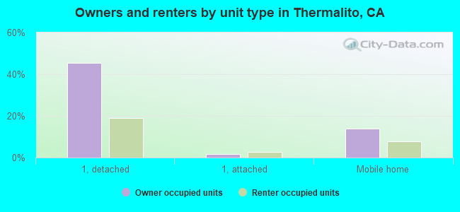 Owners and renters by unit type in Thermalito, CA