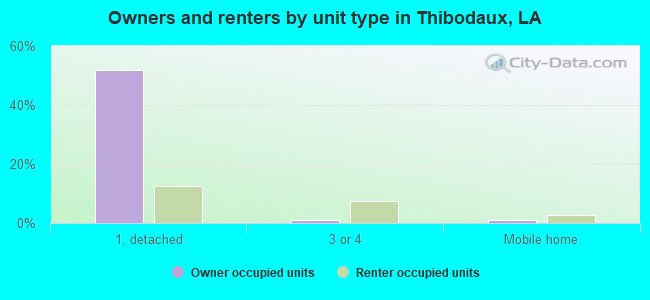 Owners and renters by unit type in Thibodaux, LA