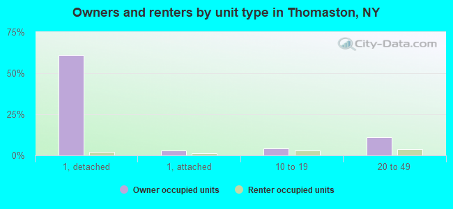 Owners and renters by unit type in Thomaston, NY