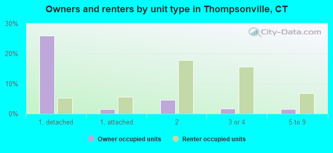 Owners and renters by unit type in Thompsonville, CT