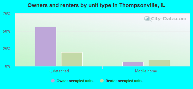 Owners and renters by unit type in Thompsonville, IL