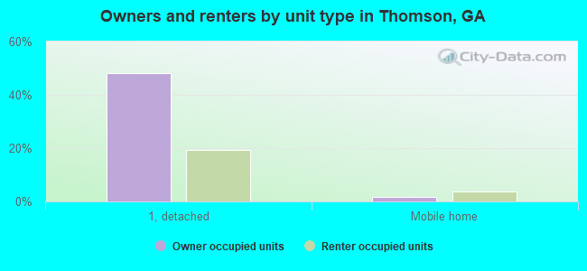 Owners and renters by unit type in Thomson, GA
