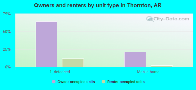 Owners and renters by unit type in Thornton, AR