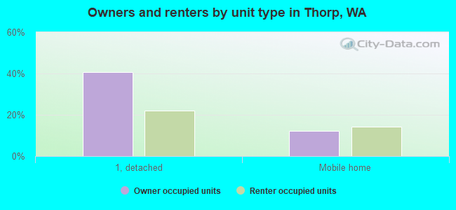 Owners and renters by unit type in Thorp, WA