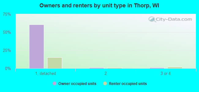 Owners and renters by unit type in Thorp, WI
