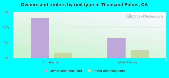 Owners and renters by unit type in Thousand Palms, CA