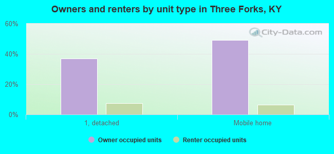 Owners and renters by unit type in Three Forks, KY