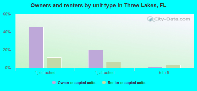 Owners and renters by unit type in Three Lakes, FL