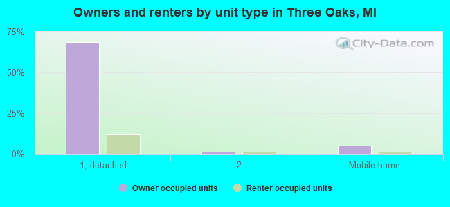 Owners and renters by unit type in Three Oaks, MI