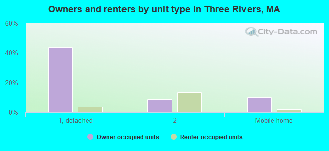 Owners and renters by unit type in Three Rivers, MA