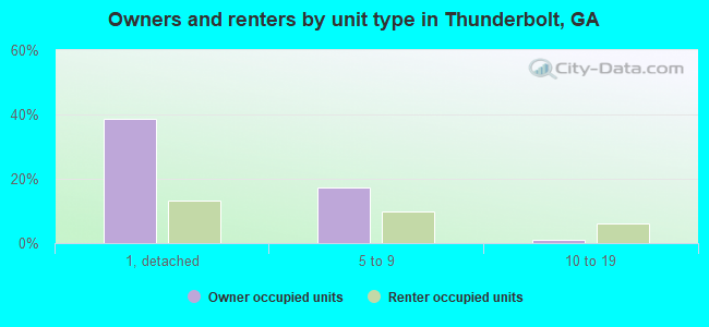 Owners and renters by unit type in Thunderbolt, GA