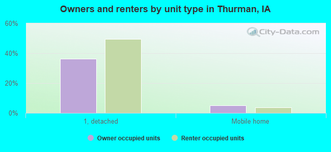 Owners and renters by unit type in Thurman, IA