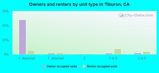 Owners and renters by unit type in Tiburon, CA