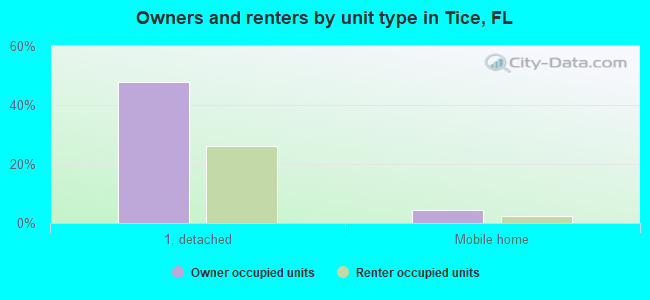 Owners and renters by unit type in Tice, FL