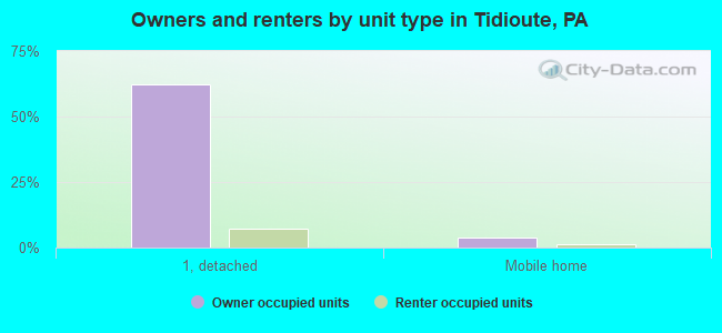 Owners and renters by unit type in Tidioute, PA