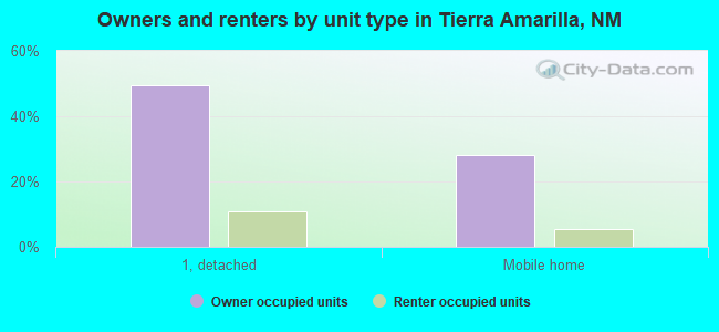 Owners and renters by unit type in Tierra Amarilla, NM