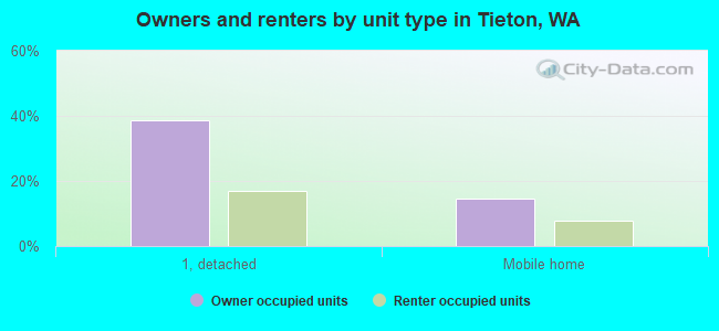 Owners and renters by unit type in Tieton, WA