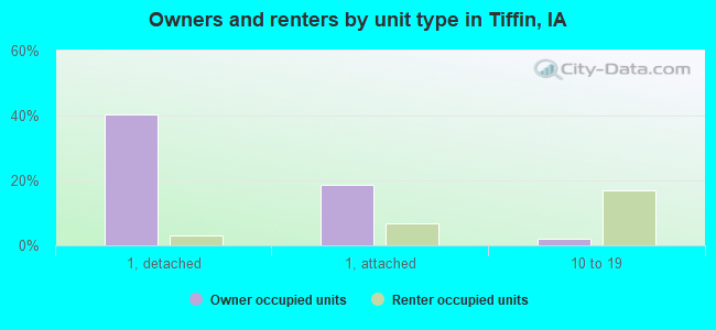 Owners and renters by unit type in Tiffin, IA