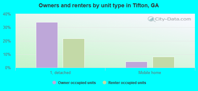 Owners and renters by unit type in Tifton, GA