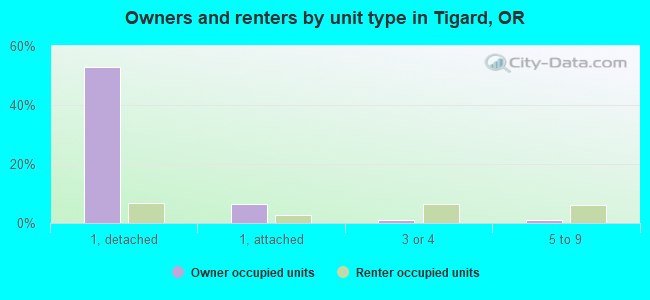 Owners and renters by unit type in Tigard, OR