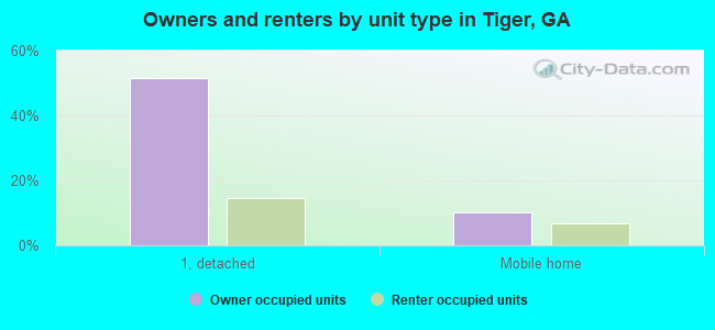 Owners and renters by unit type in Tiger, GA