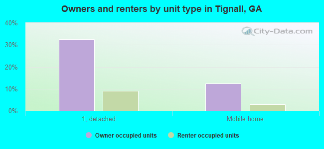 Owners and renters by unit type in Tignall, GA