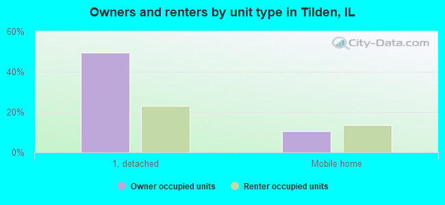 Owners and renters by unit type in Tilden, IL