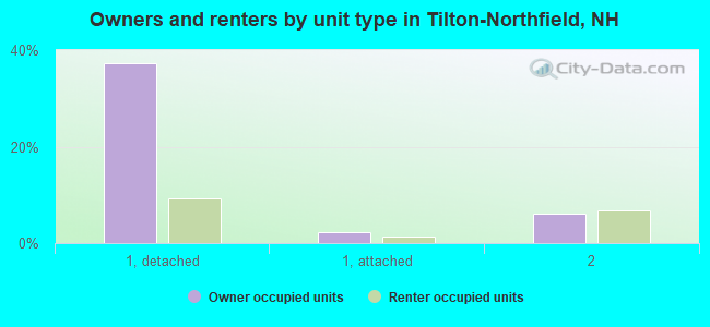 Owners and renters by unit type in Tilton-Northfield, NH