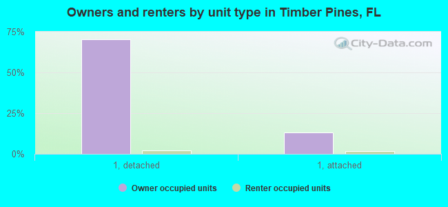 Owners and renters by unit type in Timber Pines, FL