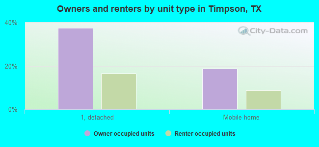 Owners and renters by unit type in Timpson, TX