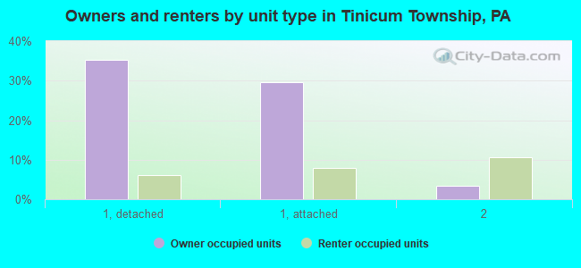 Owners and renters by unit type in Tinicum Township, PA