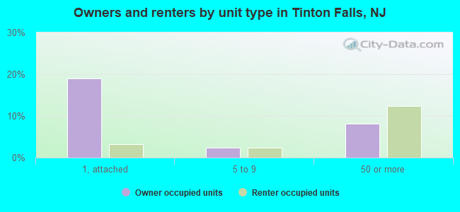 Owners and renters by unit type in Tinton Falls, NJ