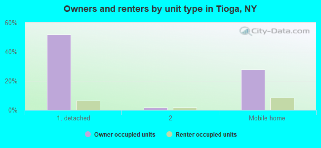 Owners and renters by unit type in Tioga, NY