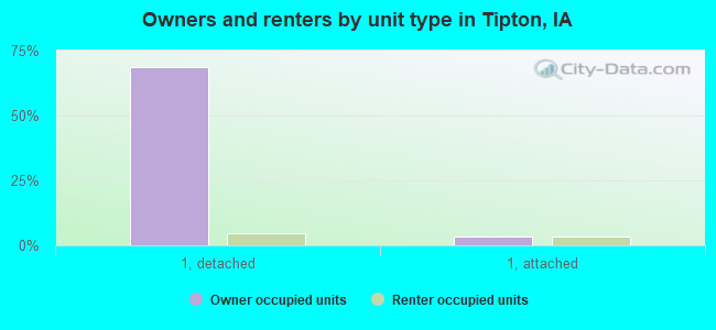 Owners and renters by unit type in Tipton, IA