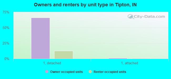 Owners and renters by unit type in Tipton, IN