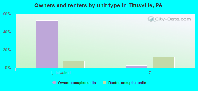 Owners and renters by unit type in Titusville, PA