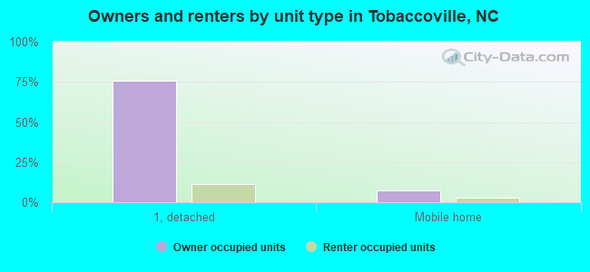 Owners and renters by unit type in Tobaccoville, NC