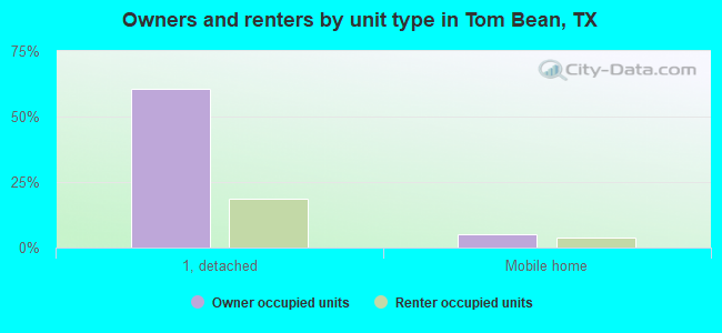 Owners and renters by unit type in Tom Bean, TX