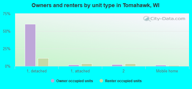 Owners and renters by unit type in Tomahawk, WI