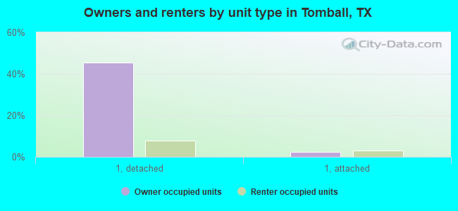 Owners and renters by unit type in Tomball, TX