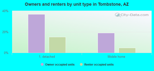 Owners and renters by unit type in Tombstone, AZ
