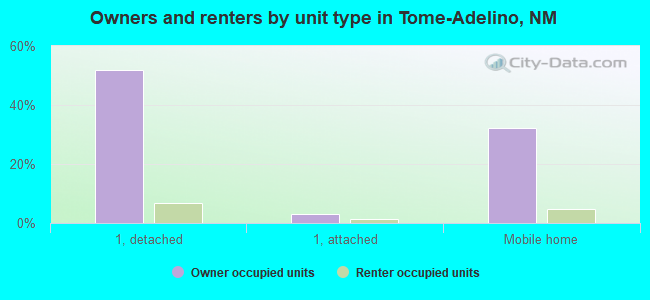 Owners and renters by unit type in Tome-Adelino, NM